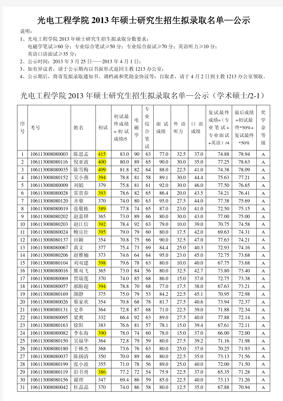 重庆大学光电工程学院_2013_年硕士研究生招生拟录取名单
