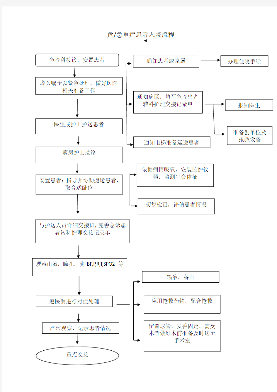 急危重症患者入院流程