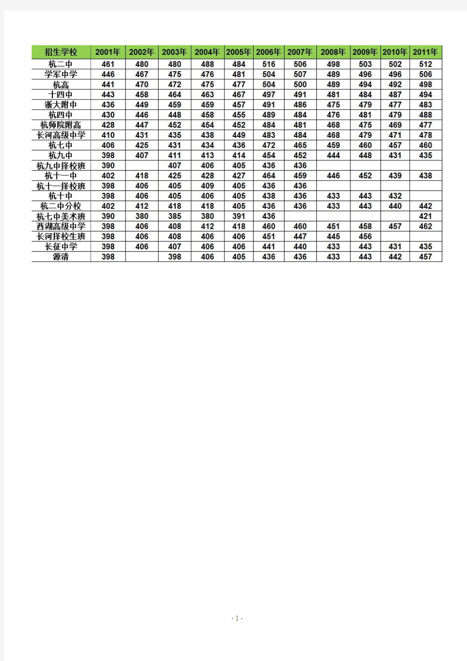 2001--2011杭州中考录取分数线汇总