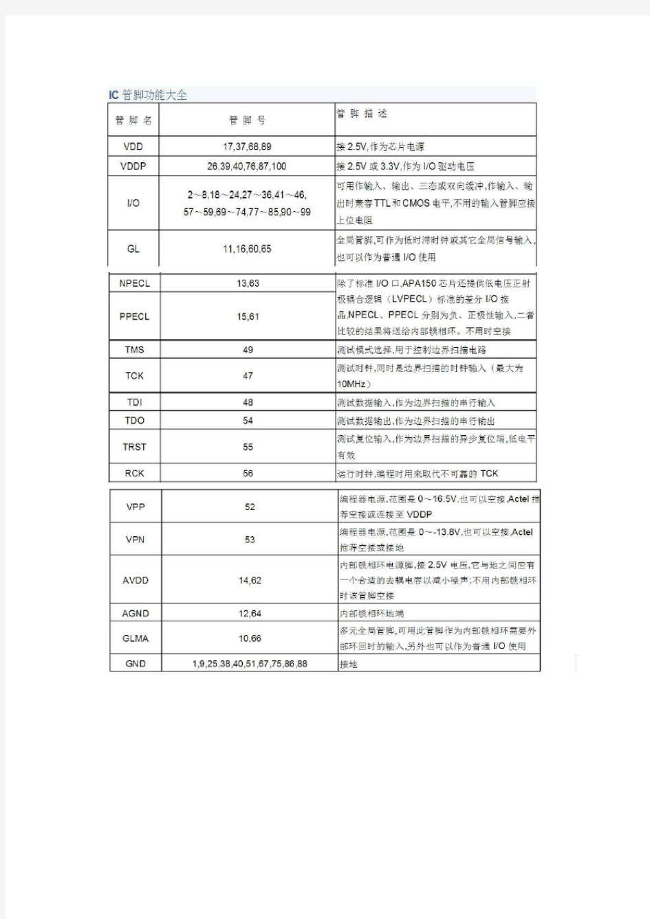 芯片ic管脚说明