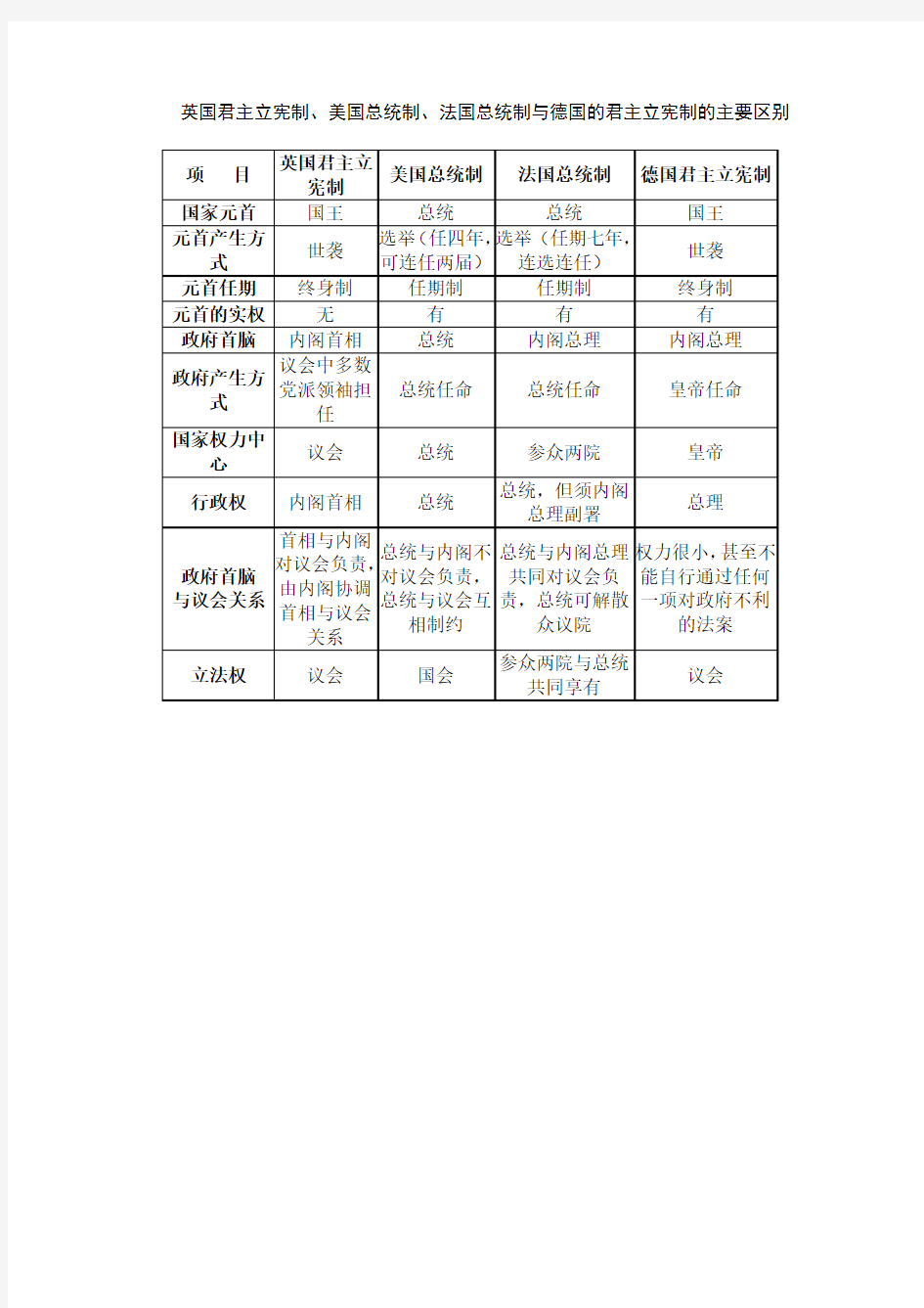 西方国家政体比较表