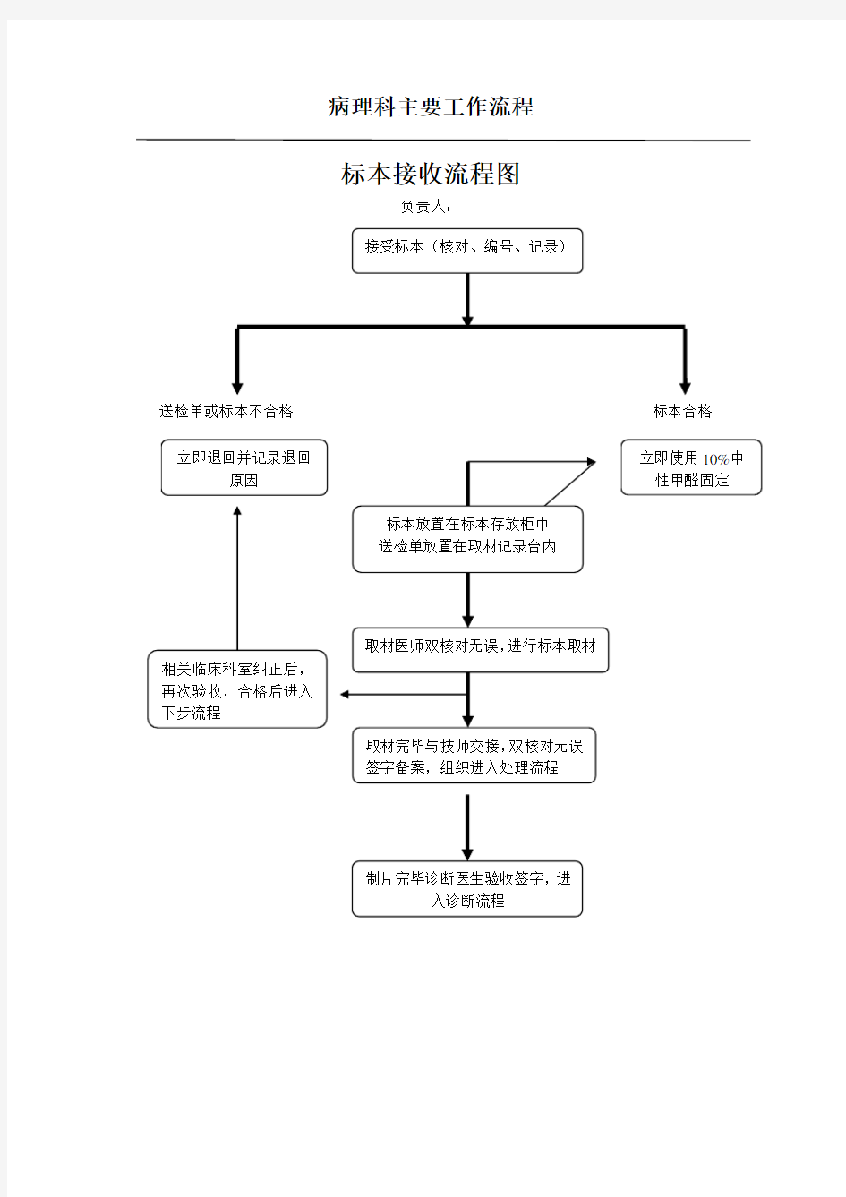 病理主要工作流程