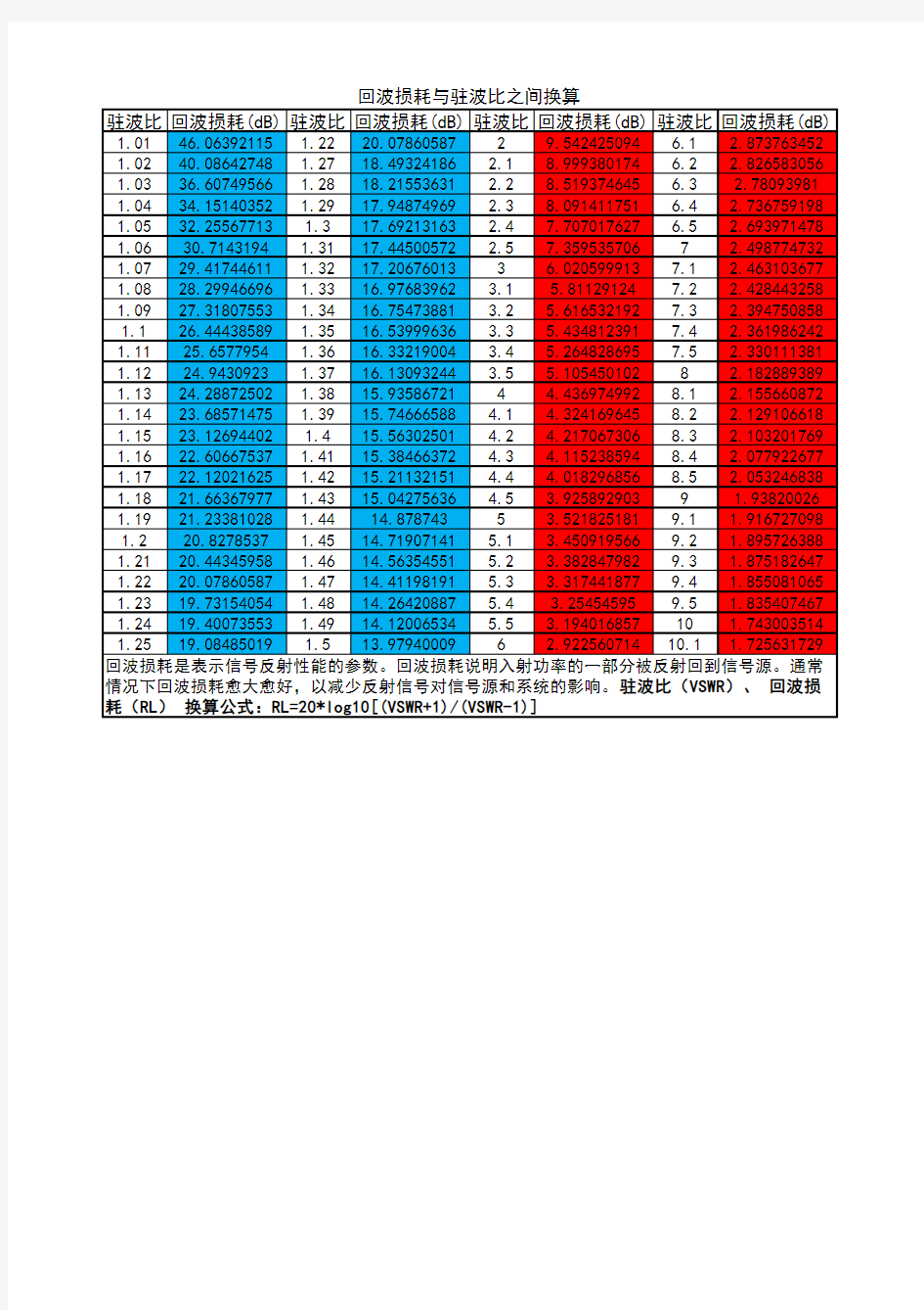 回波损耗与驻波比之间换算