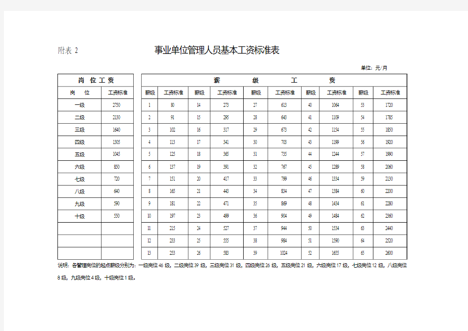 事业单位专业技术人员工资标准表