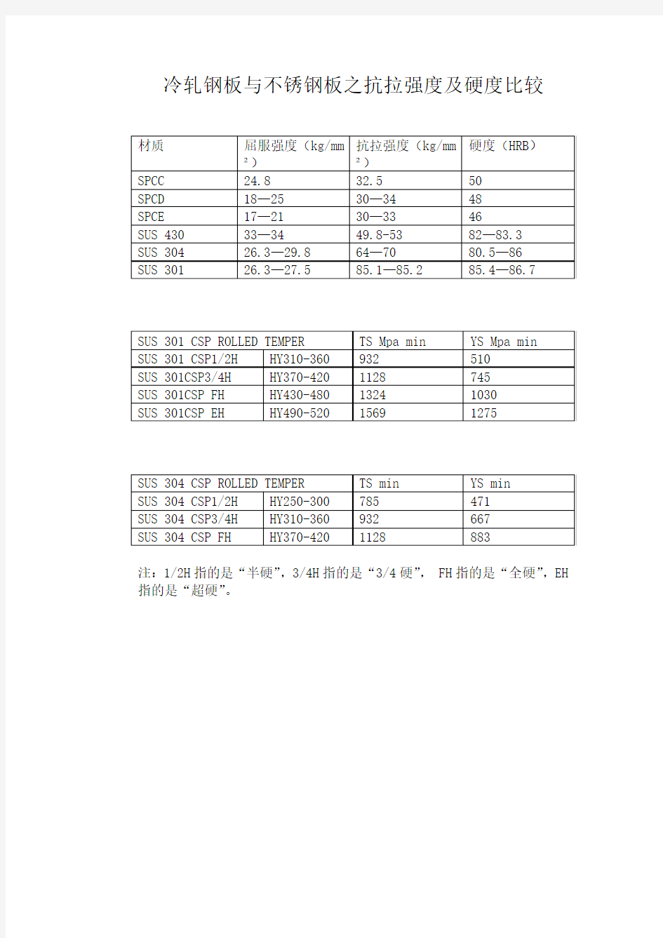 冷轧钢板与不锈钢板性能比较