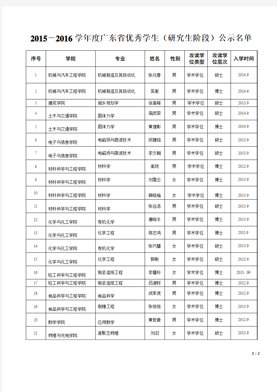 华南理工大学：2015-2016学年度广东省优秀学生(研究生阶段)公示名单