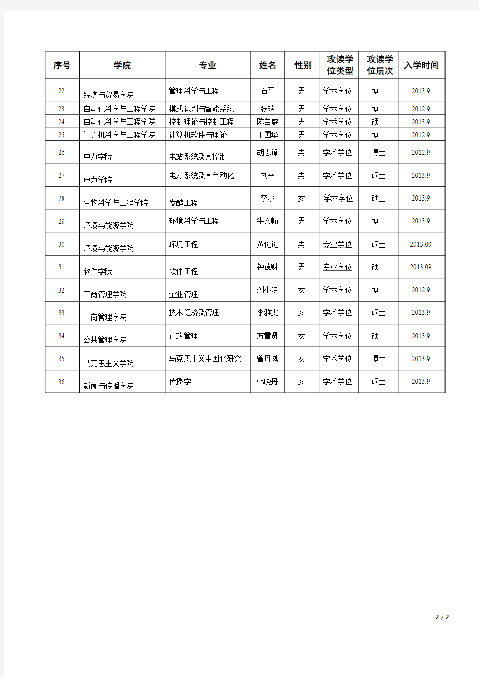 华南理工大学：2015-2016学年度广东省优秀学生(研究生阶段)公示名单
