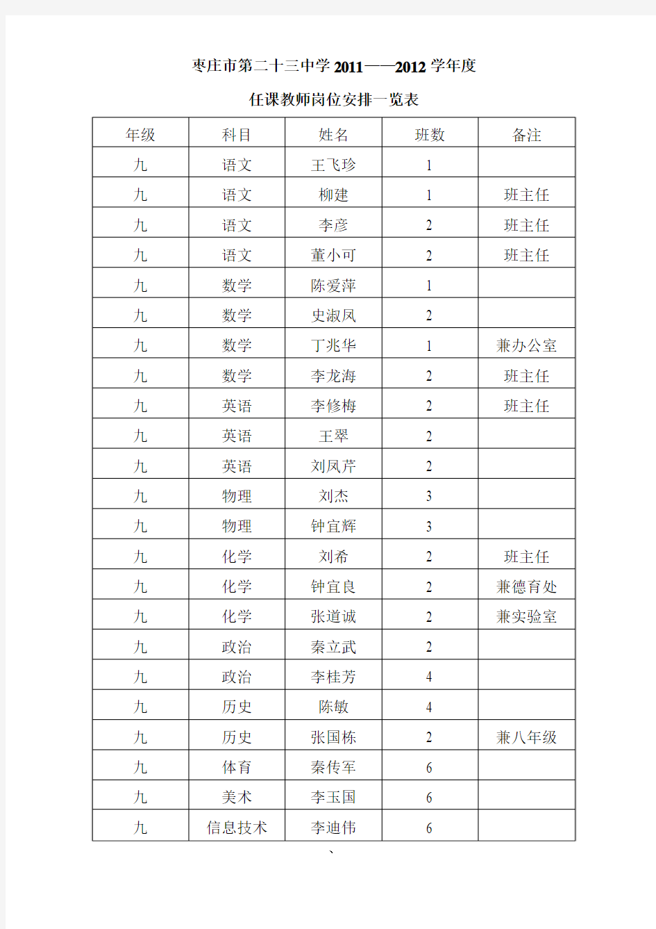 枣庄市第二十三中学2011——2012学年度教师岗位分工一览表