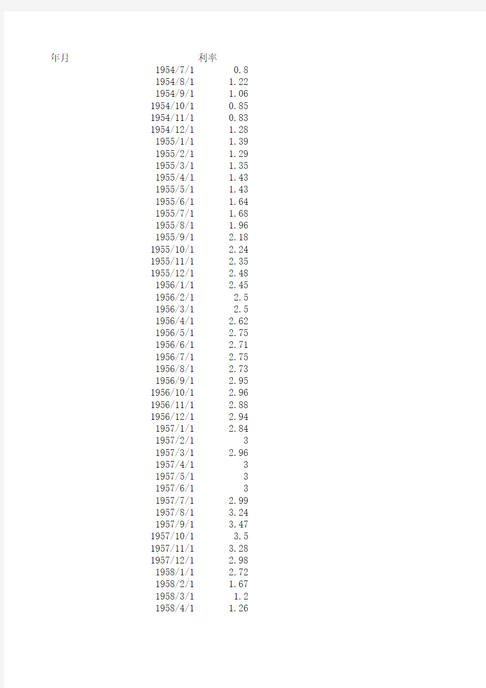 历年美联储利率数据