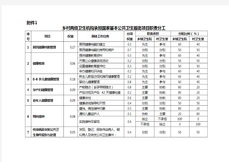 国家基本公共卫生服务项目职责分工 (1)