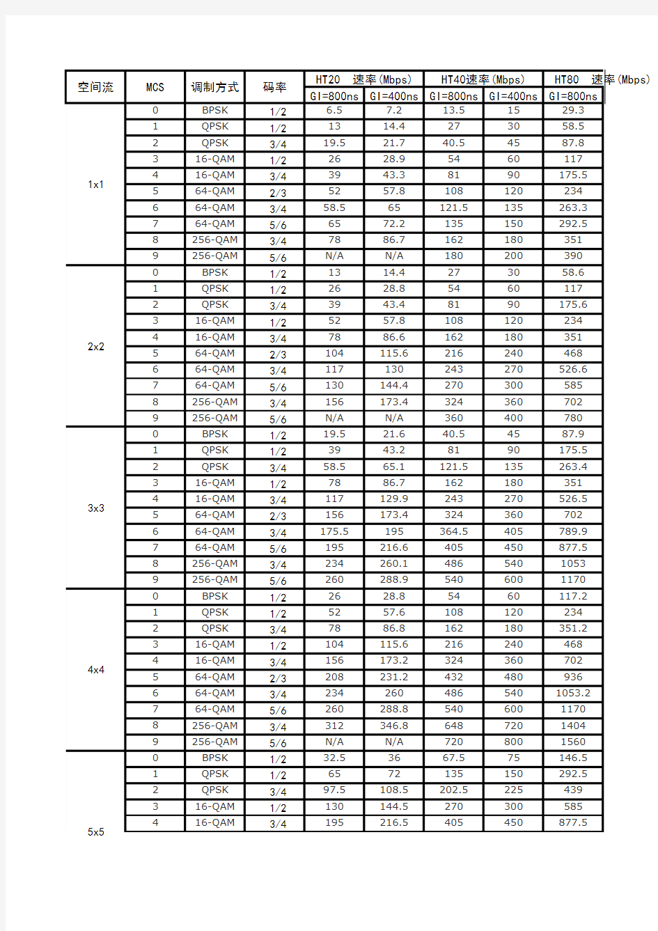 11n-11ac速率表,2.4G-5G信道表