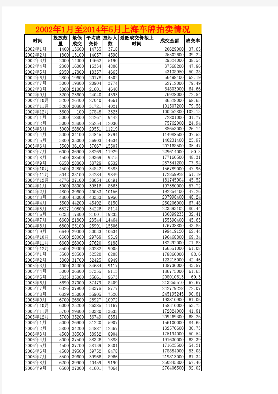 2002年1月至2014年5月上海车牌拍卖情况汇总表