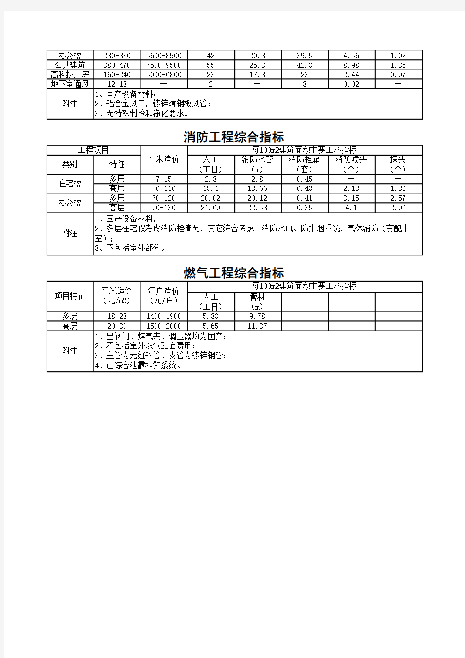 水电安装工程造价经济指标