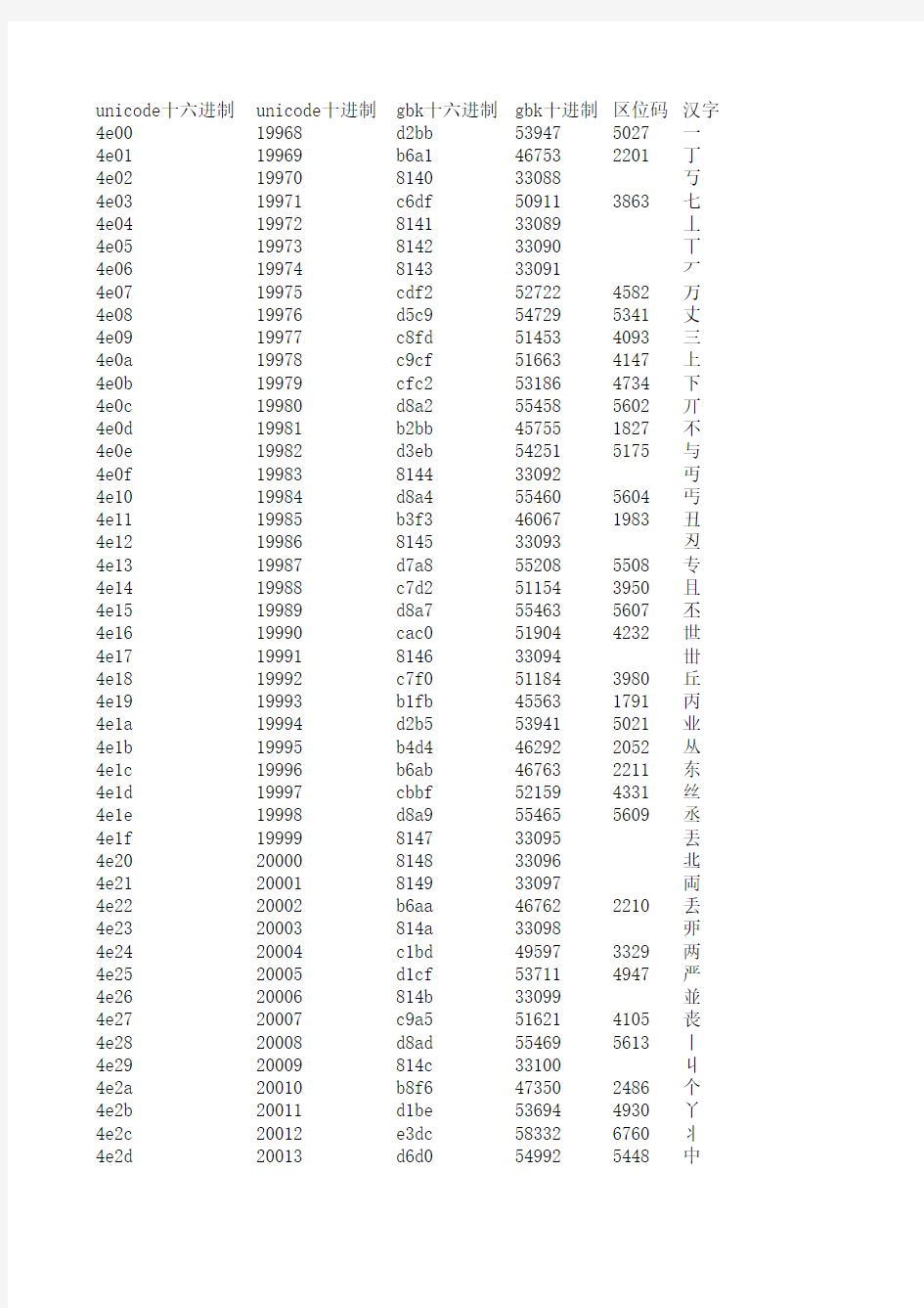 gbk+unicode+汉字编码对照表