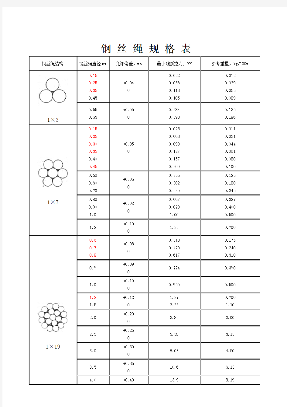 钢丝绳规格表