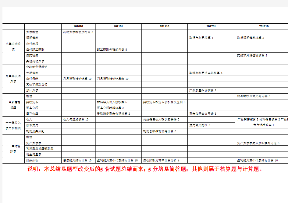 企业会计学201001-201210试题与部分答案及考点总结