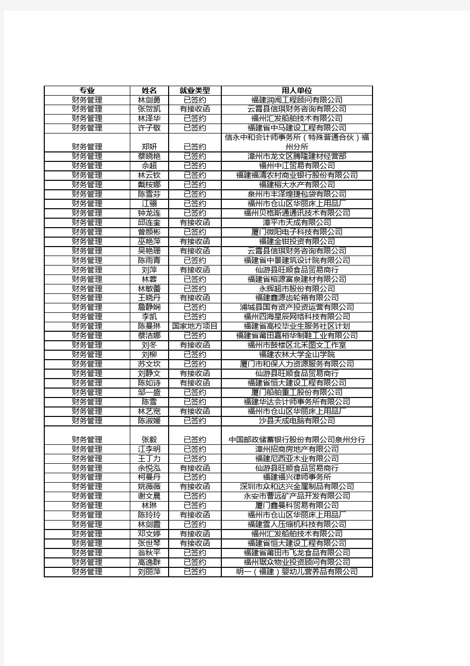 福建农林大学金山学院2013届毕业生就业去向20130708