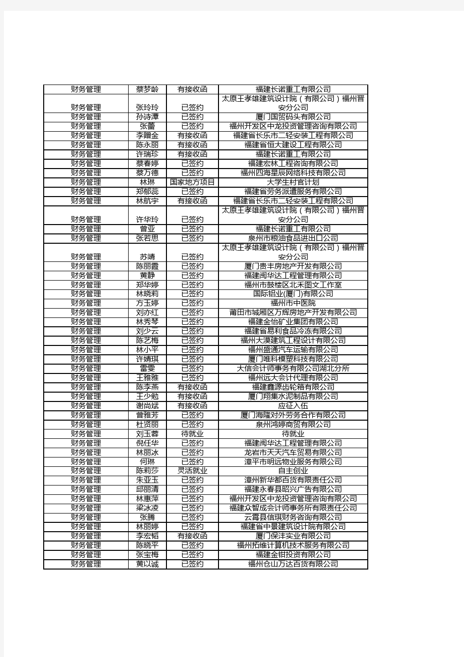 福建农林大学金山学院2013届毕业生就业去向20130708