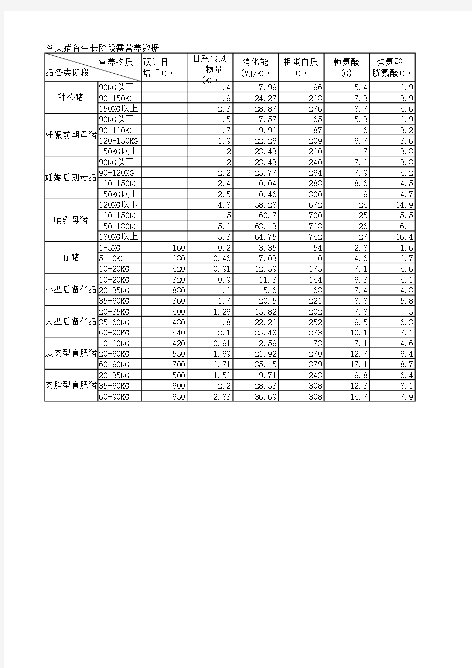 各类猪各生长阶段需营养数据