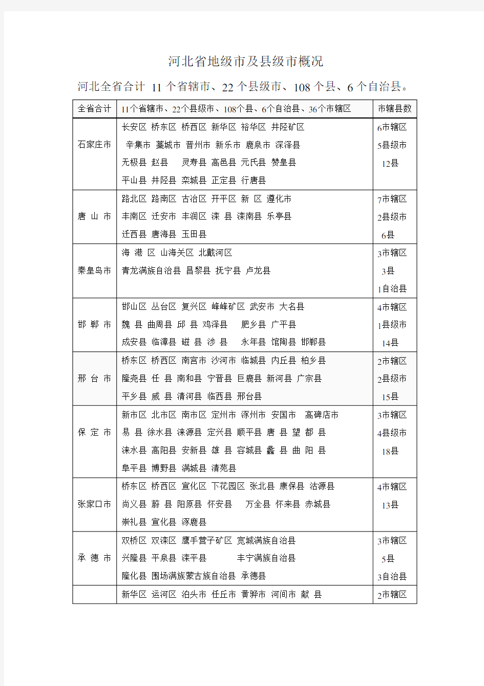 河北省地级市及县级市概况