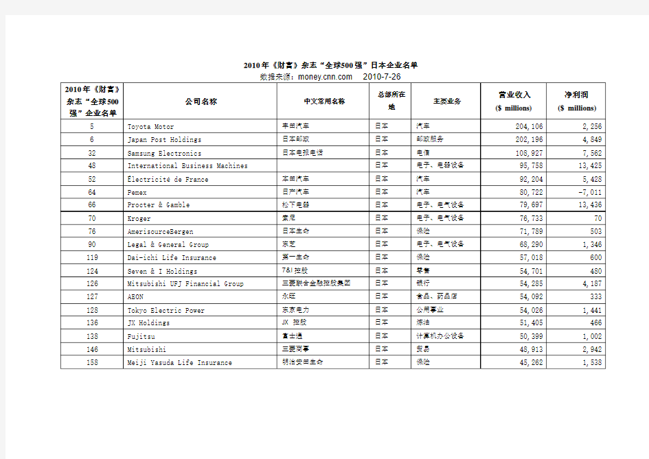 2010年《财富》杂志“全球500强”日本企业名单