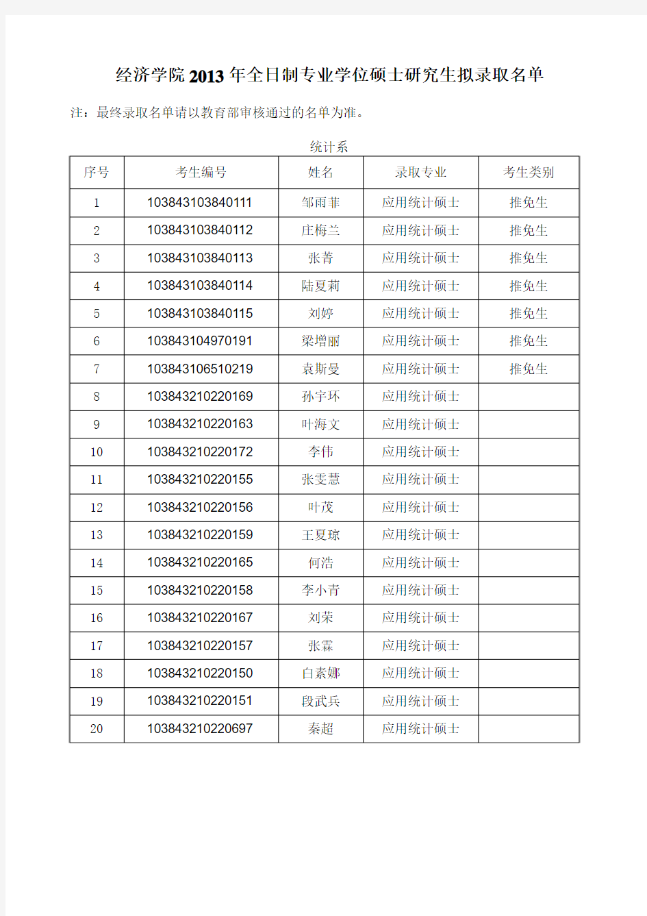 厦门大学经济学院2013年全日制专业学位硕士研究生拟录取名单