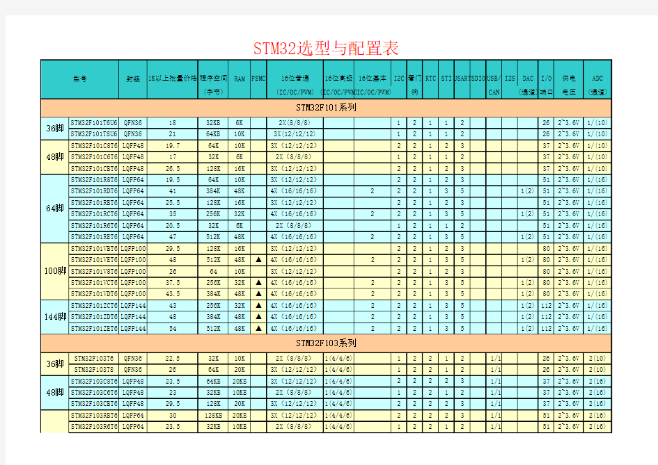STM32选型表