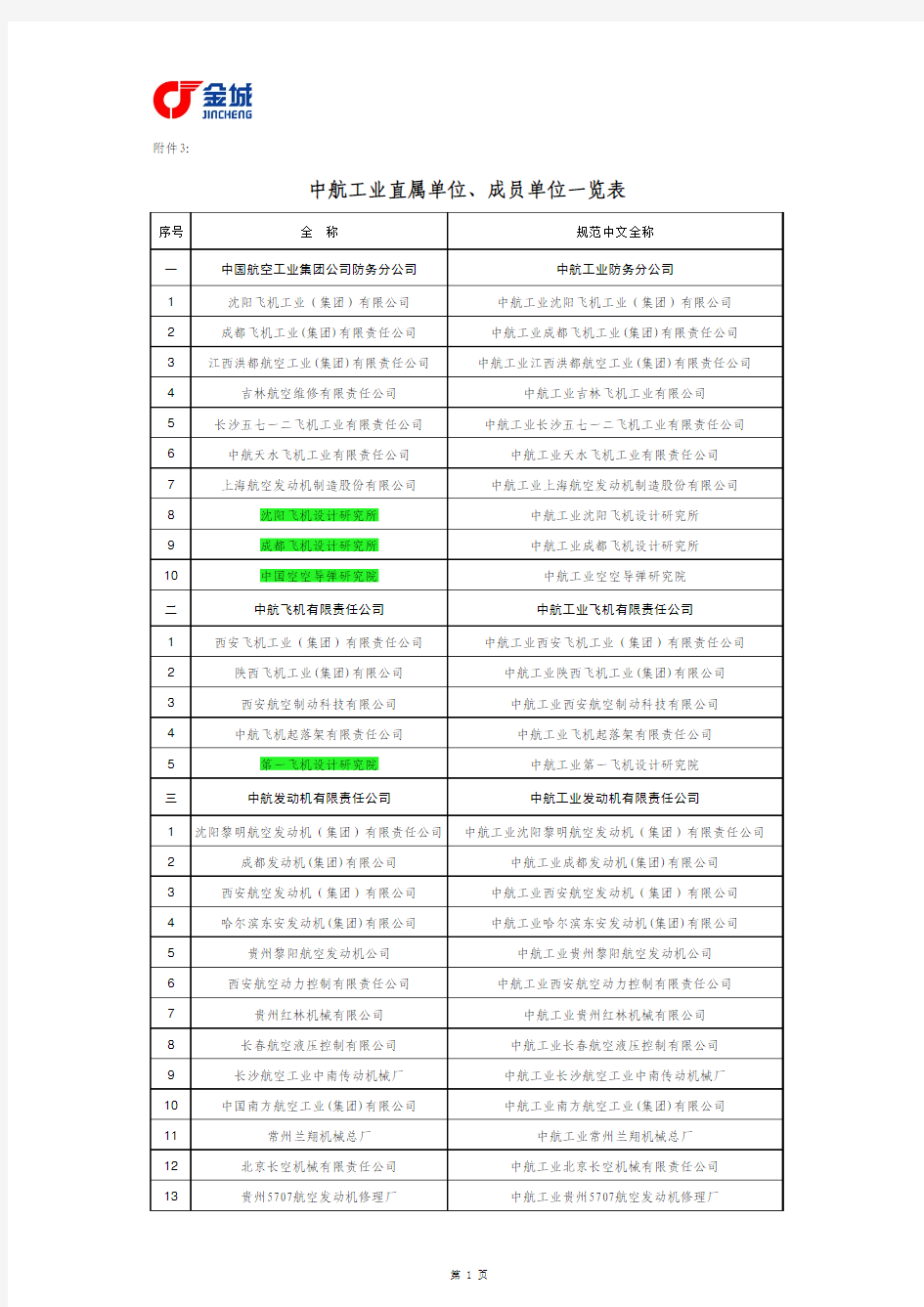 中航工业直属单位成员单位一览表