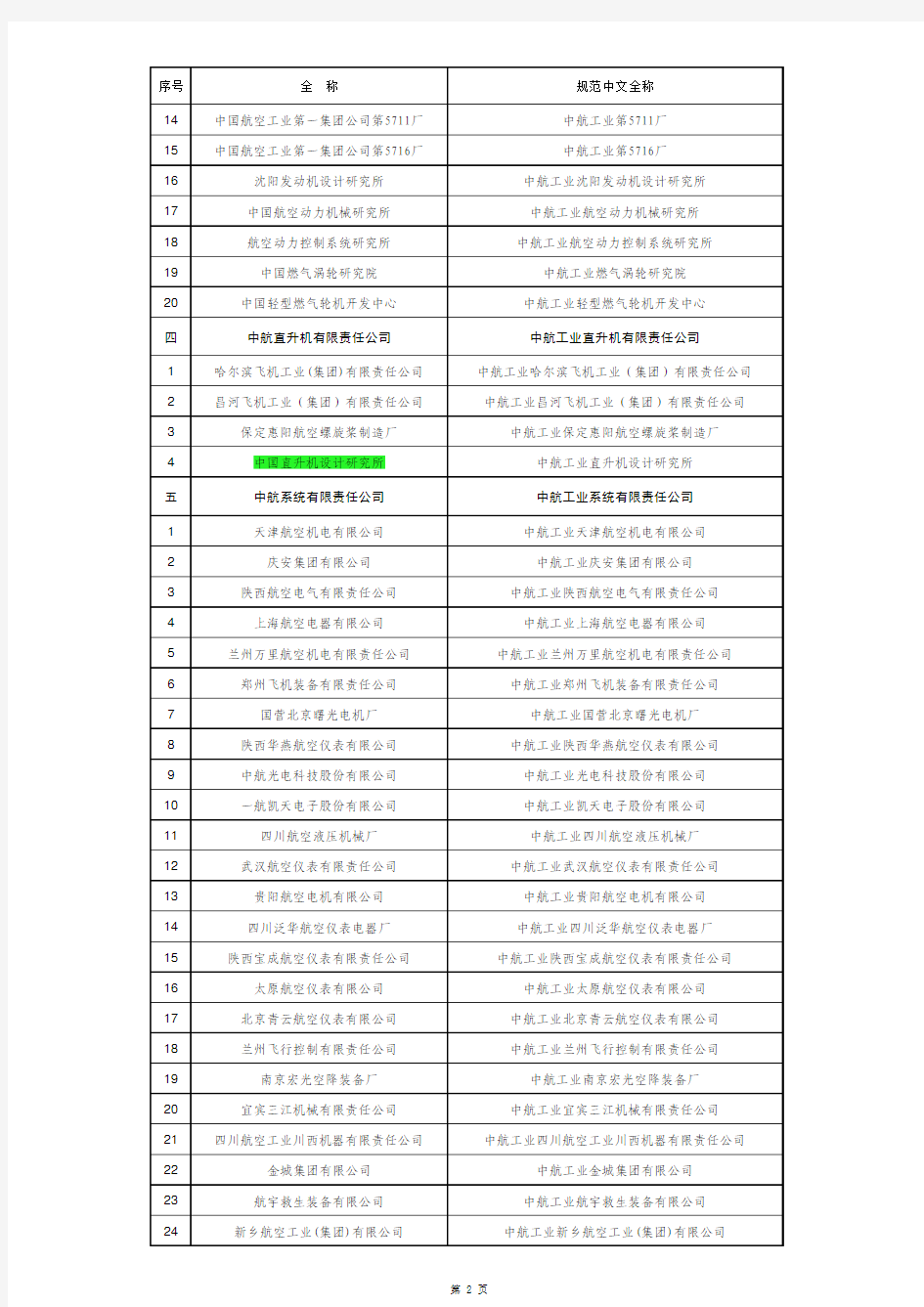 中航工业直属单位成员单位一览表