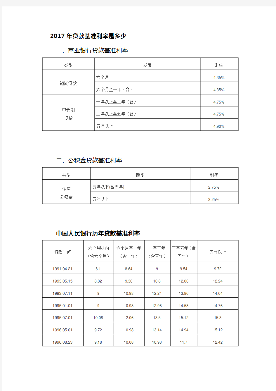 中国人民银行历年贷款基准利率表