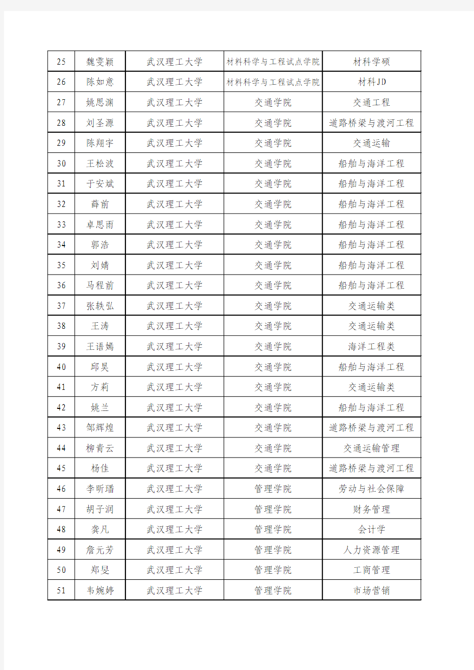 2014至2015学年度武汉理工大学国家奖学金名单