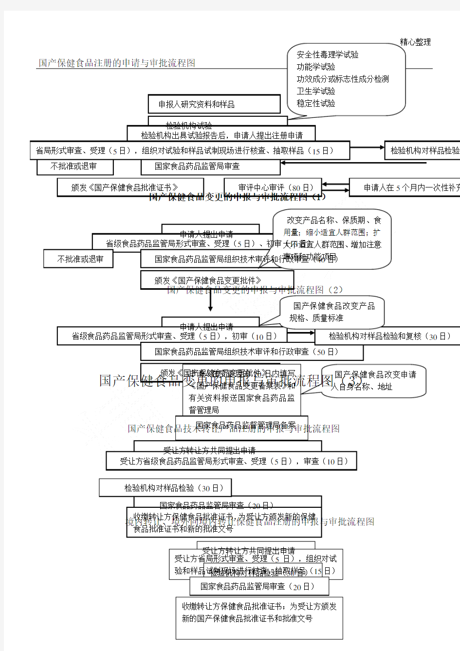 保健食品注册的申请与审批流程图