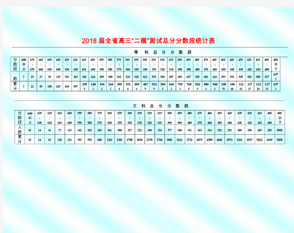 2018届高三“二模”总分分数段统计表(全省)