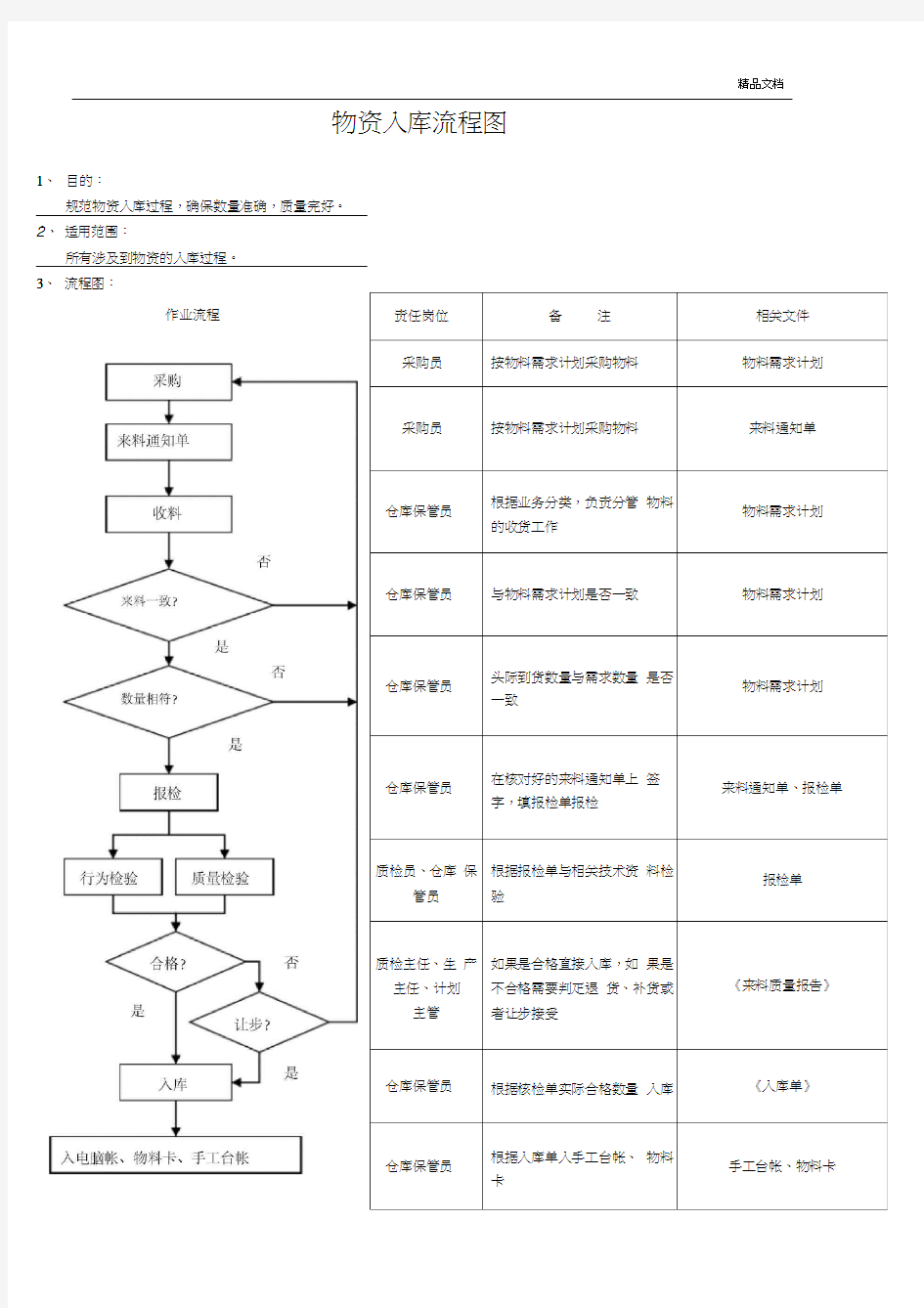 物资出入库流程图