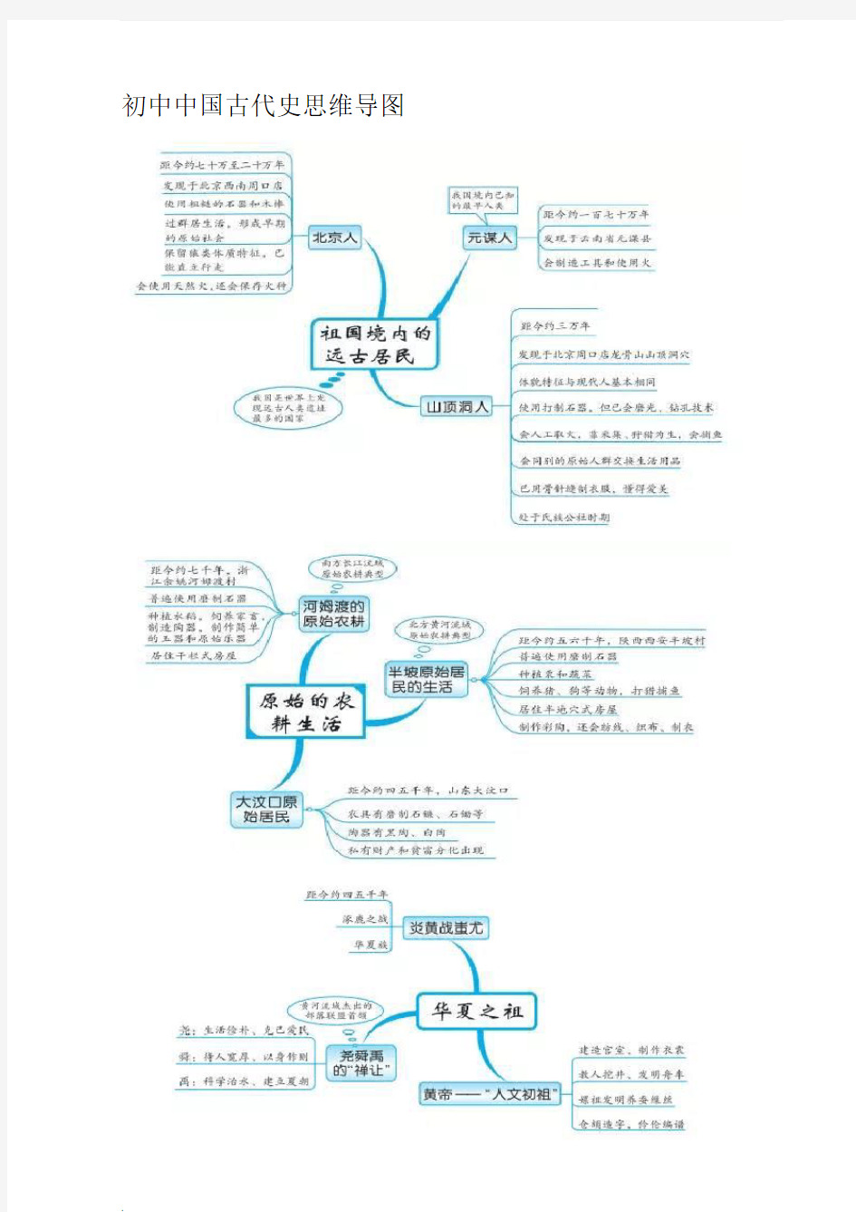 初中中国古代史思维导图