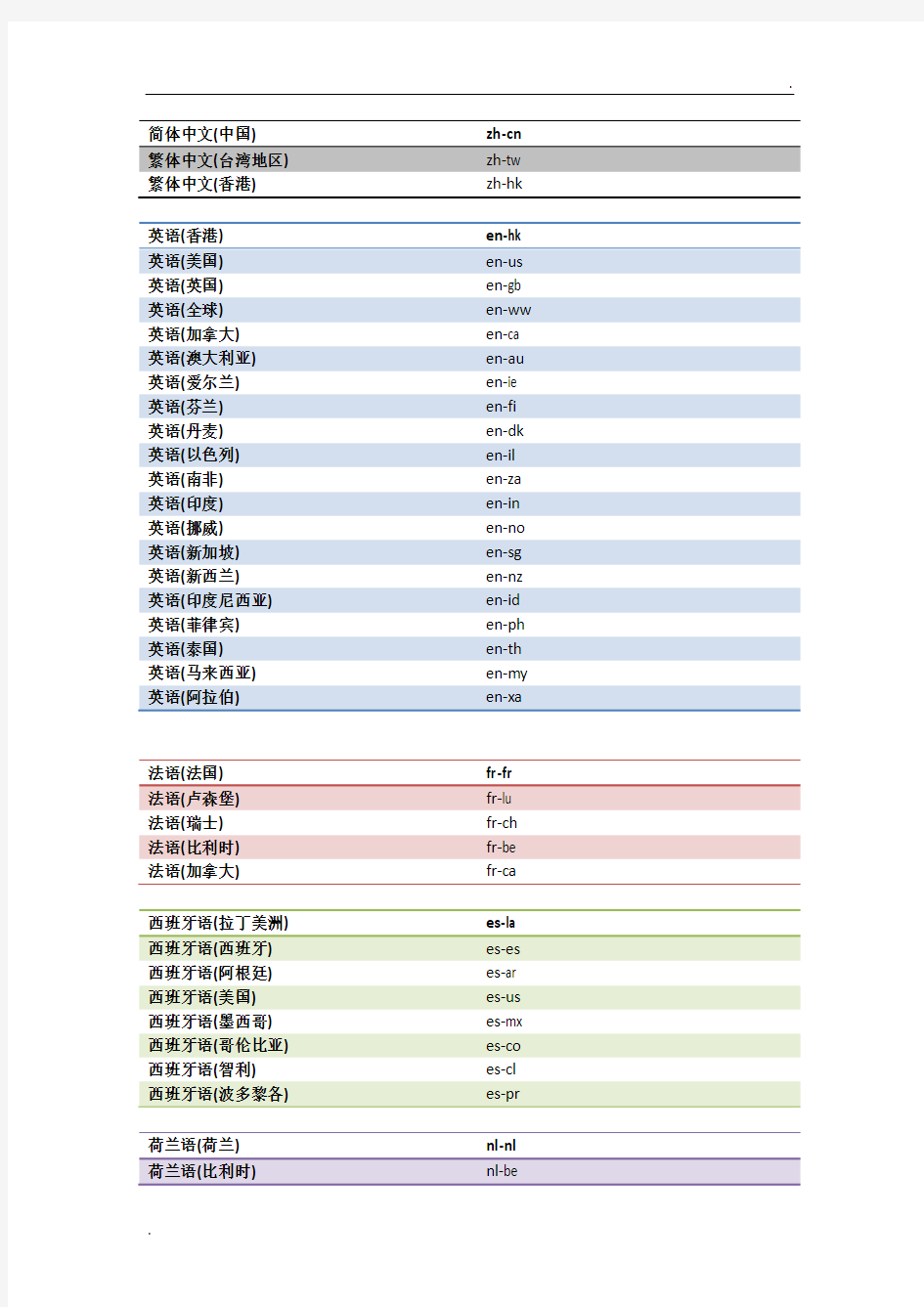 各国语言的英文缩写