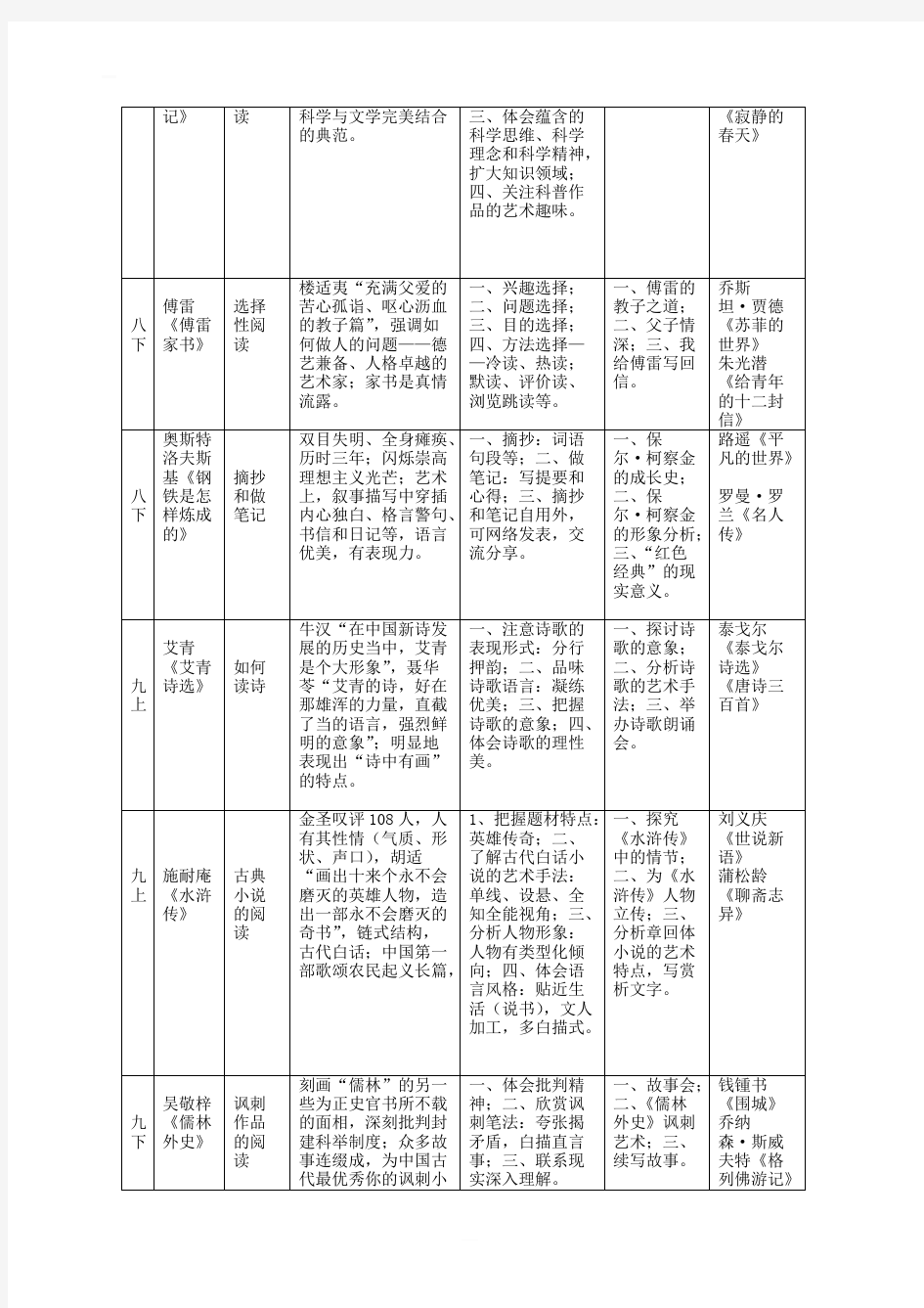 部编版初中名著阅读归纳表