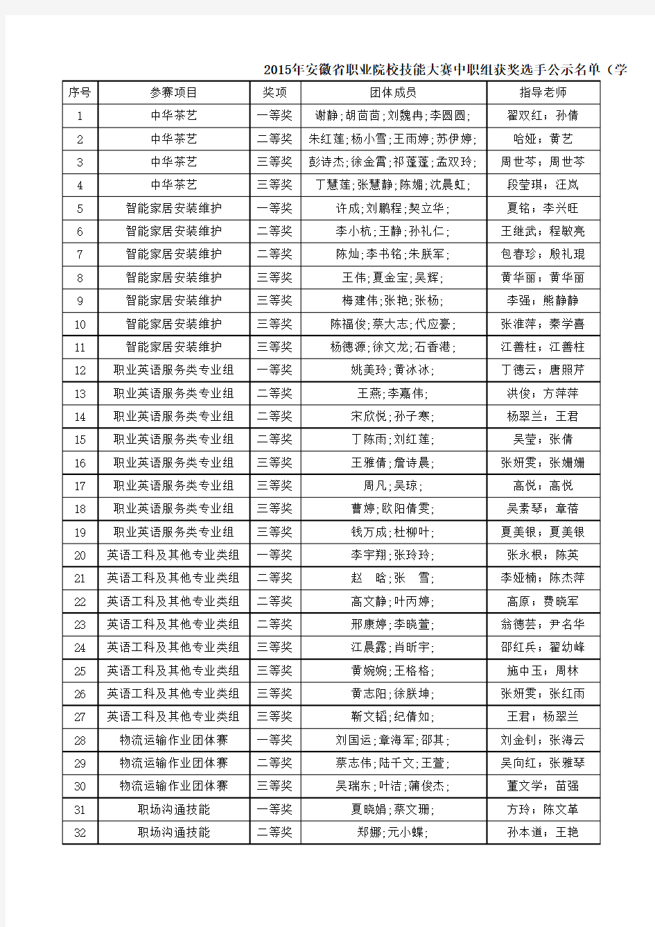 2015年安徽省职业院校技能大赛中职组获奖选手公示名单