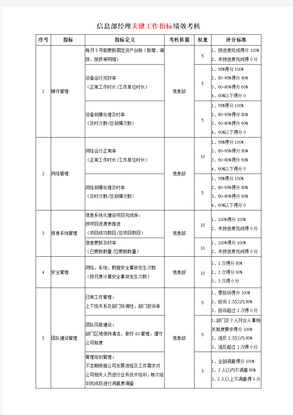 信息部绩效考核指标库-1正式