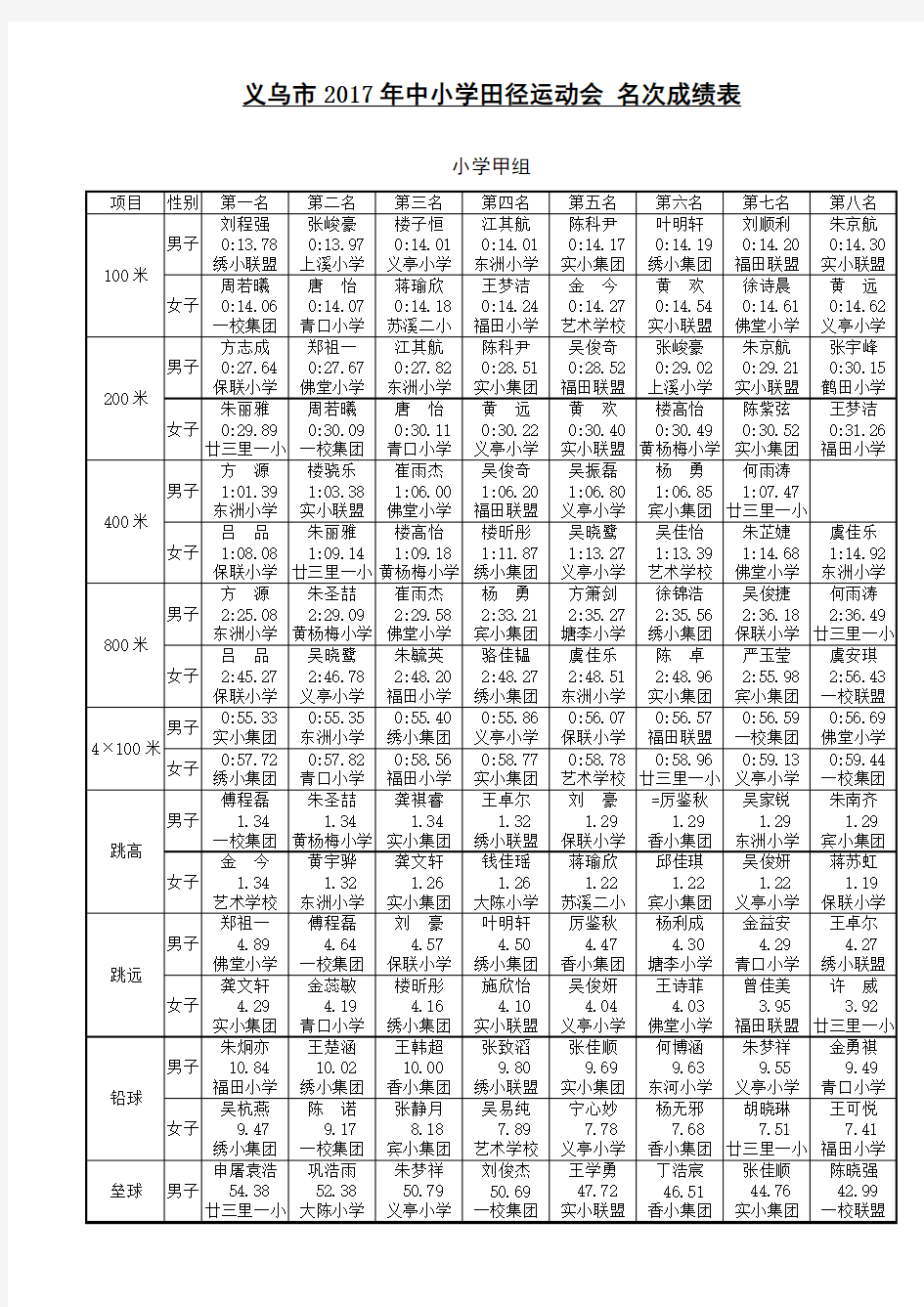 义乌市2017年中小学田径运动会 名次成绩表