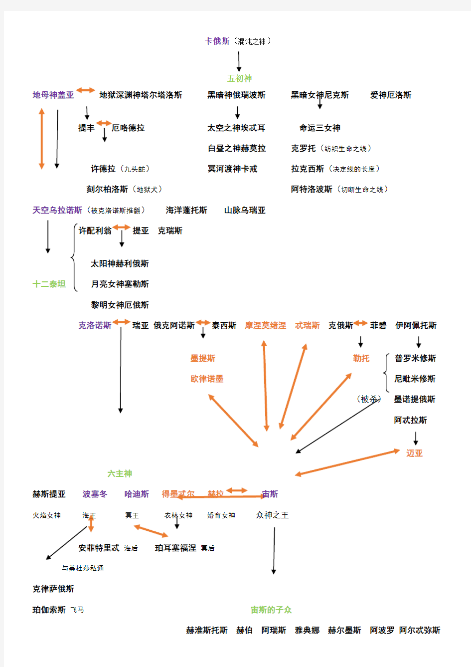 希腊神话众神谱系图