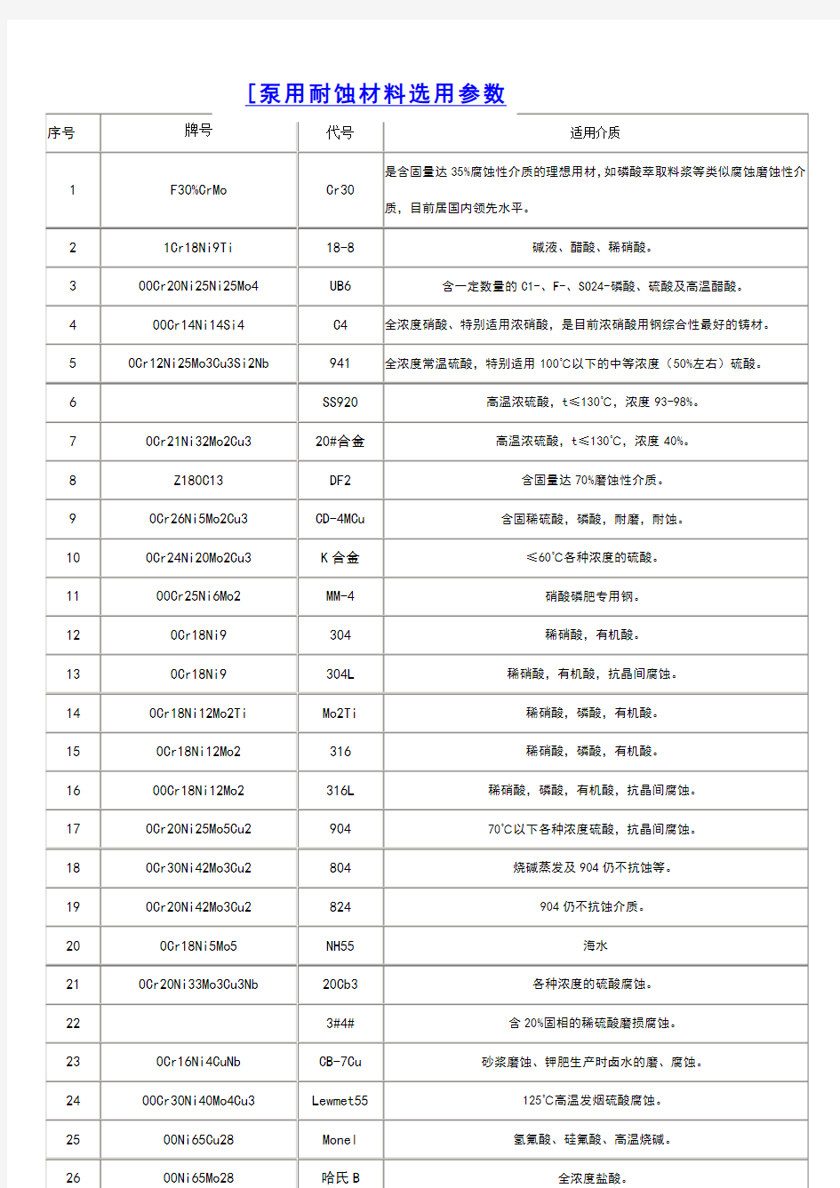 常用材料耐腐蚀性