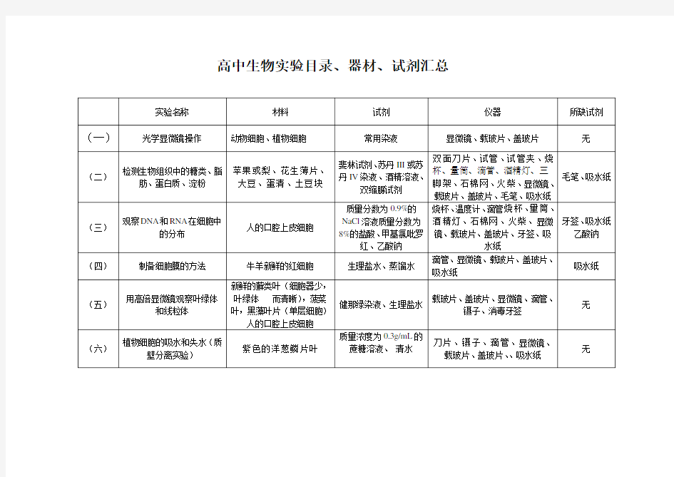 高中生物实验目录、器材、试剂汇总