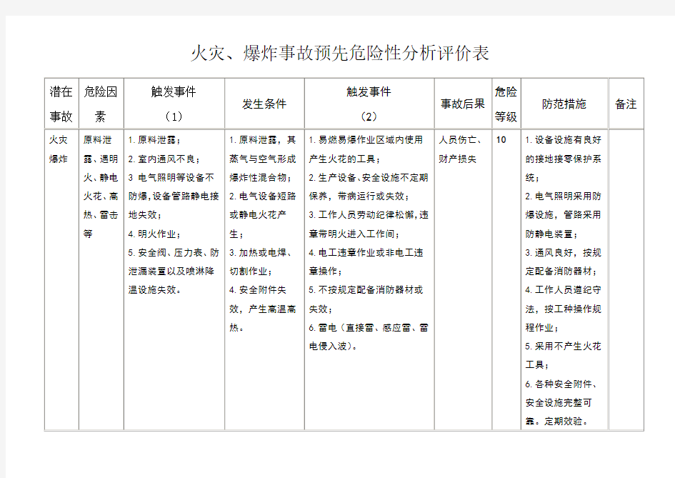 火灾、爆炸事故预先危险性分析评价表