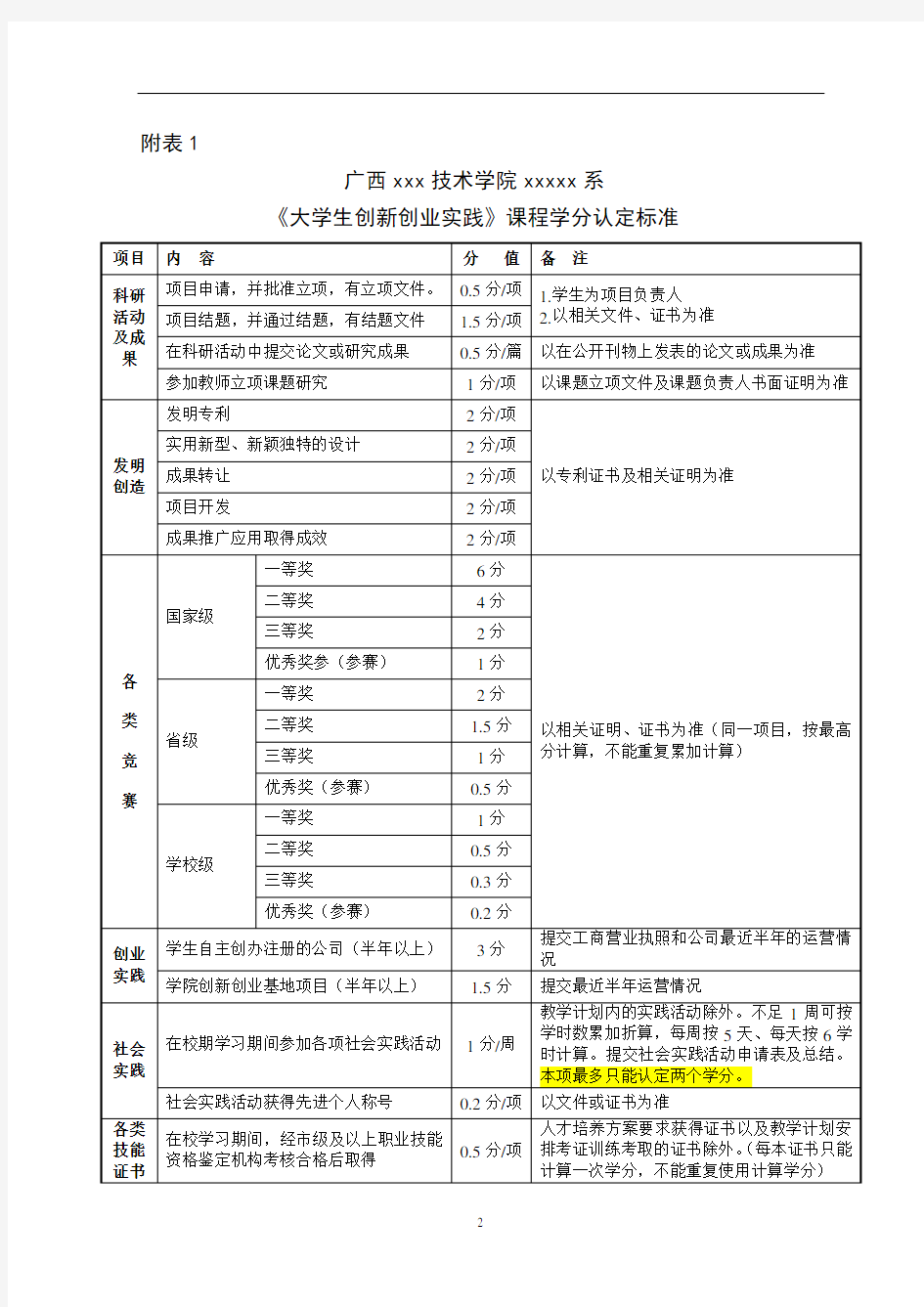 《大学生创新创业实践》课程学分认定管理实施细则