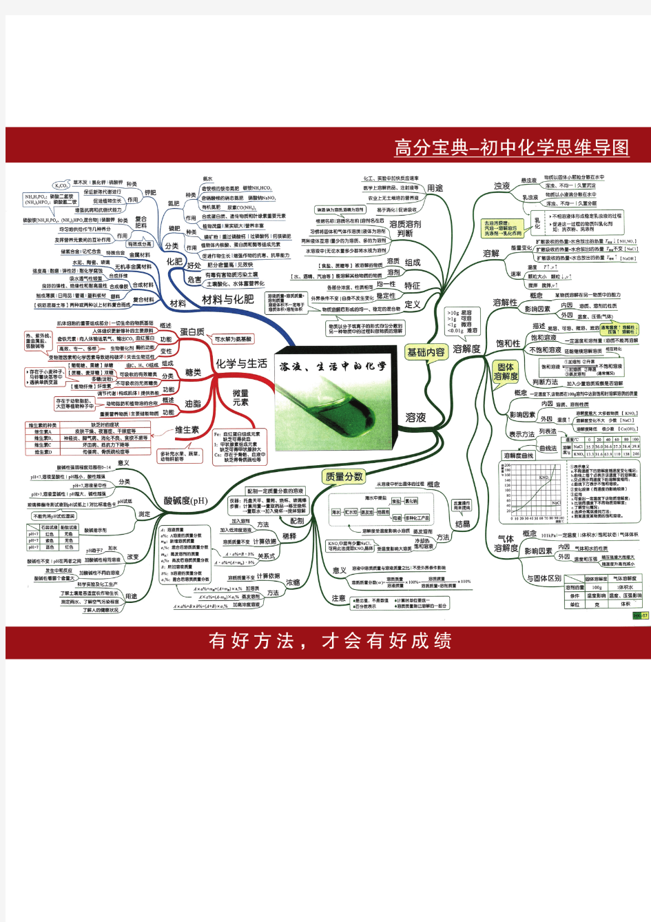 初中化学最全思维导图