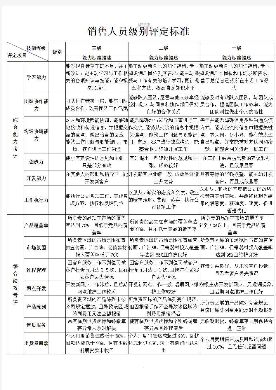 销售部级别评定标准