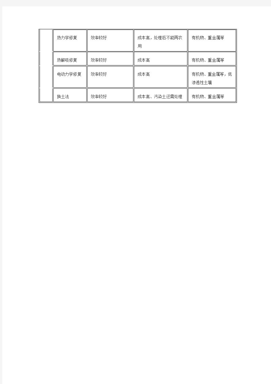 土壤修复方法及优缺点