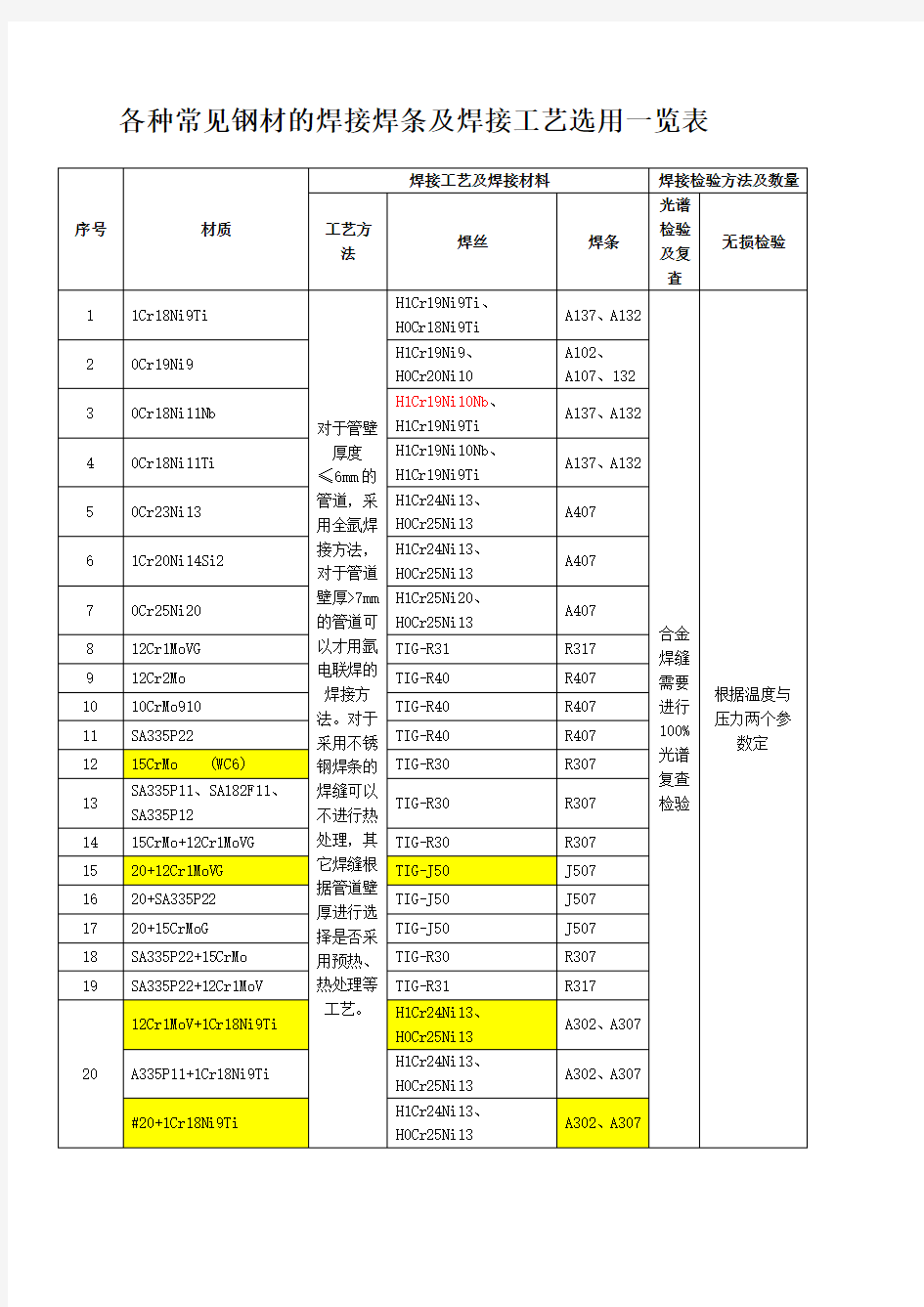 各种常见钢材的焊接焊条及焊接工艺选用一览表