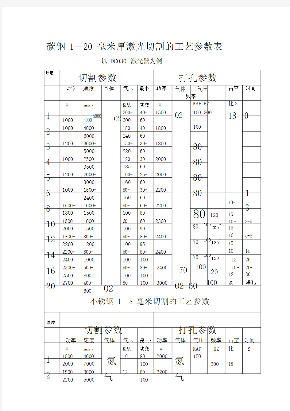 激光切割工艺参数表.doc